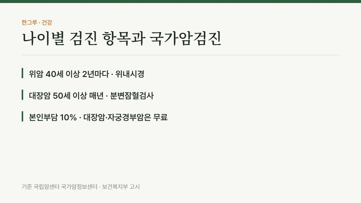 국가건강검진 항목, 나이 들며 늘어나는 것과 암검진 6종 — 핵심 요약: 위암 40세 이상 2년마다 · 위내시경, 대장암 50세 이상 매년 · 분변잠혈검사, 본인부담 10% · 대장암·자궁경부암은 무료