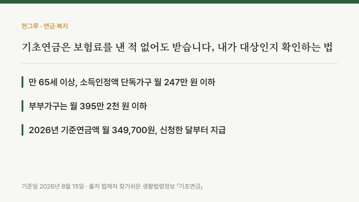 기초연금은 보험료를 낸 적 없어도 받습니다, 내가 대상인지 확인하는 법 — 핵심 요약: 만 65세 이상, 소득인정액 단독가구 월 247만 원 이하, 부부가구는 월 395만 2천 원 이하, 2026년 기준연금액 월 349,700원, 신청한 달부터 지급