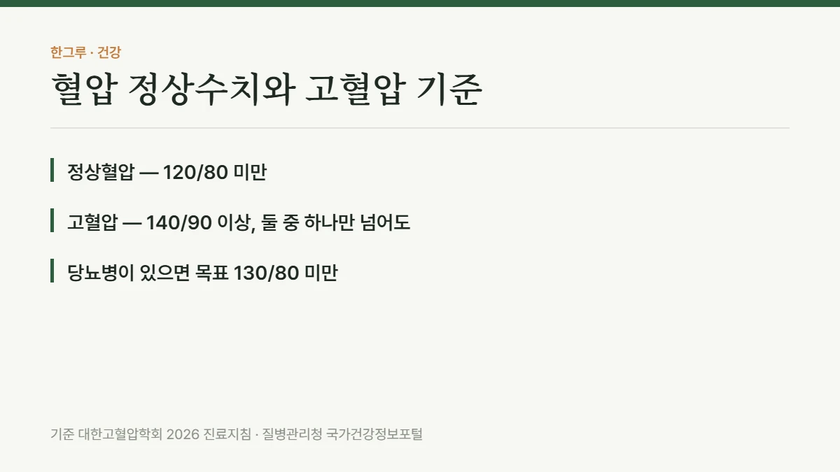 혈압 정상수치와 고혈압 기준, 2026년 새 지침으로 다시 봅니다 — 핵심 요약: 정상혈압 — 120/80 미만, 고혈압 — 140/90 이상, 둘 중 하나만 넘어도, 당뇨병이 있으면 목표 130/80 미만