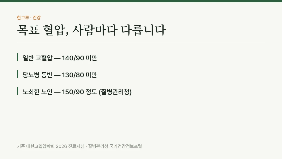 목표 혈압은 얼마일까, 나이와 동반 질환에 따라 이렇게 달라집니다 — 핵심 요약: 일반 고혈압 — 140/90 미만, 당뇨병 동반 — 130/80 미만, 노쇠한 노인 — 150/90 정도 (질병관리청)