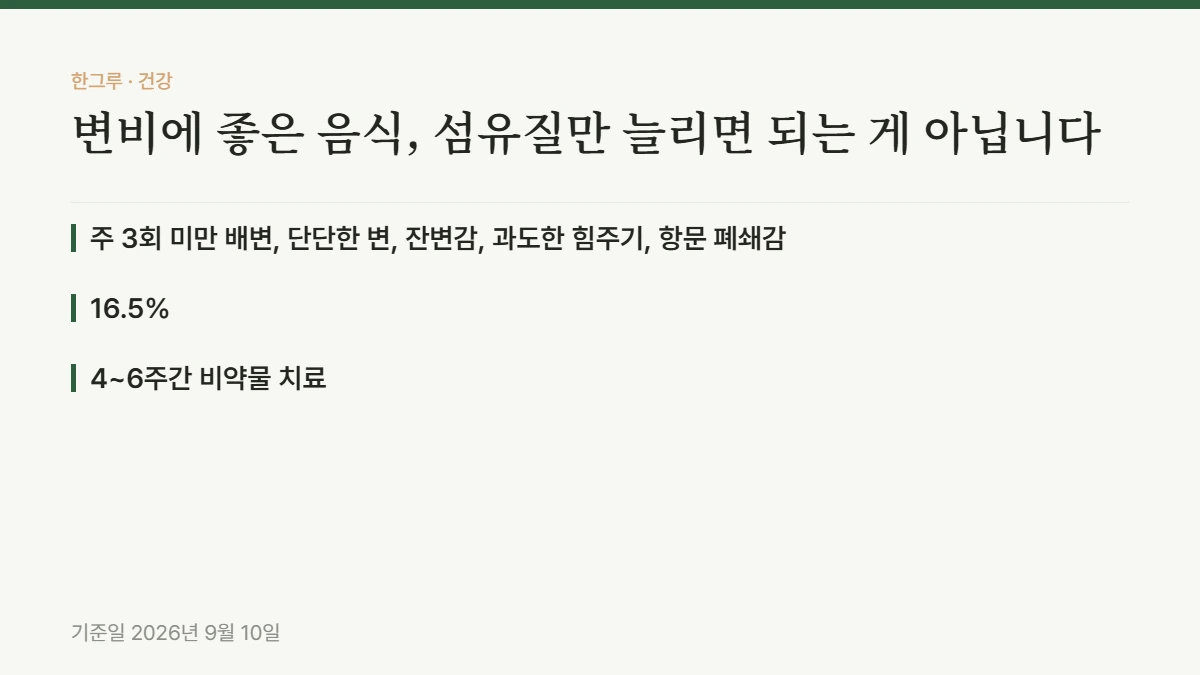 변비에 좋은 음식, 섬유질만 늘리면 되는 게 아닙니다 — 핵심 요약: 주 3회 미만 배변, 단단한 변, 잔변감, 과도한 힘주기, 항문 폐쇄감, 16.5%, 4~6주간 비약물 치료