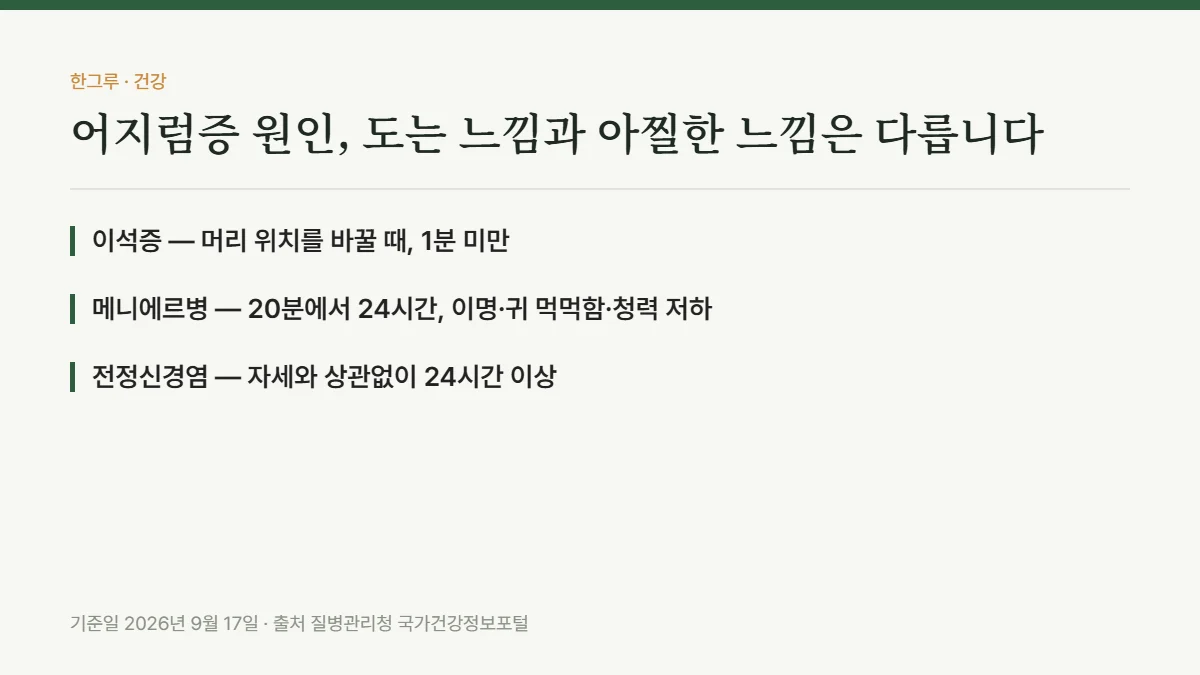 어지럼증 원인, 도는 느낌과 아찔한 느낌은 다릅니다 — 핵심 요약: 이석증 — 머리 위치를 바꿀 때, 1분 미만, 메니에르병 — 20분에서 24시간, 이명·귀 먹먹함·청력 저하, 전정신경염 — 자세와 상관없이 24시간 이상
