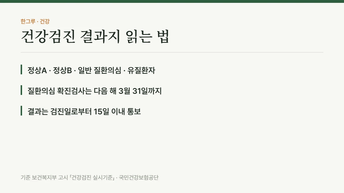 건강검진 결과지 읽는 법, 질환의심이 나왔을 때 해야 할 일 — 핵심 요약: 정상A · 정상B · 일반 질환의심 · 유질환자, 질환의심 확진검사는 다음 해 3월 31일까지, 결과는 검진일로부터 15일 이내 통보