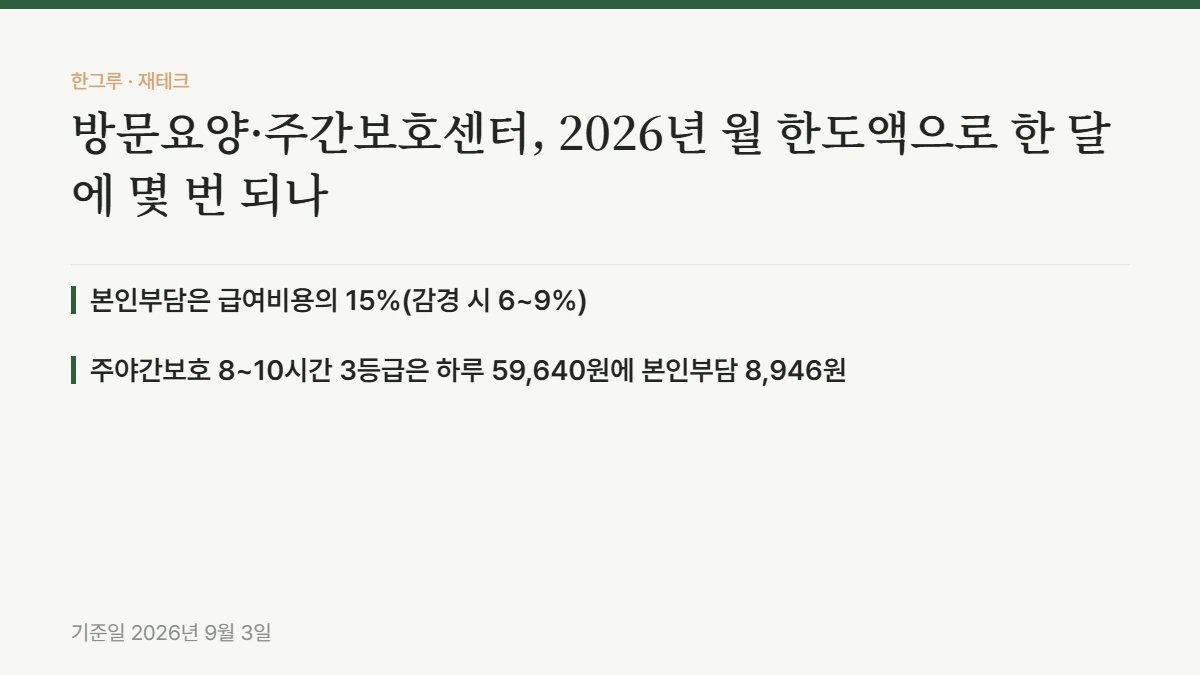 방문요양·주간보호센터, 2026년 월 한도액으로 한 달에 몇 번 되나 — 핵심 요약: 본인부담은 급여비용의 15%(감경 시 6~9%), 주야간보호 8~10시간 3등급은 하루 59,640원에 본인부담 8,946원