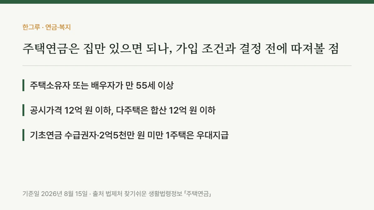 주택연금은 집만 있으면 되나, 가입 조건과 결정 전에 따져볼 점 — 핵심 요약: 주택소유자 또는 배우자가 만 55세 이상, 공시가격 12억 원 이하, 다주택은 합산 12억 원 이하, 기초연금 수급권자·2억5천만 원 미만 1주택은 우대지급