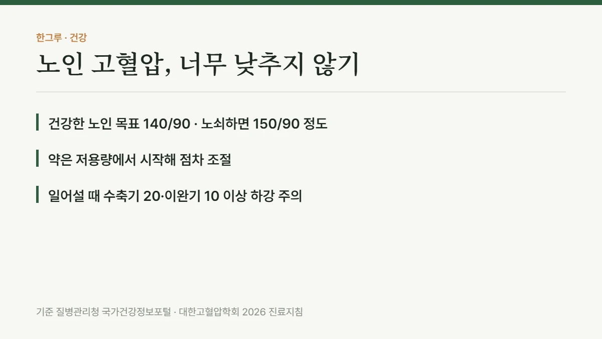 노인 고혈압 관리법, 낮추되 너무 낮추면 안 되는 이유 — 핵심 요약: 건강한 노인 목표 140/90 · 노쇠하면 150/90 정도, 약은 저용량에서 시작해 점차 조절, 일어설 때 수축기 20·이완기 10 이상 하강 주의