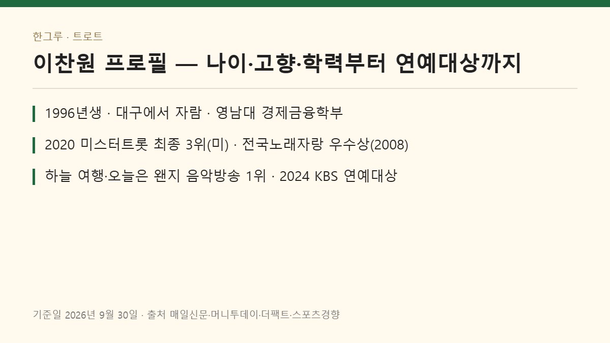 이찬원 프로필 — 핵심 요약: 1996년생 대구 출신 · 미스터트롯 3위 · 2024 KBS 연예대상 대상