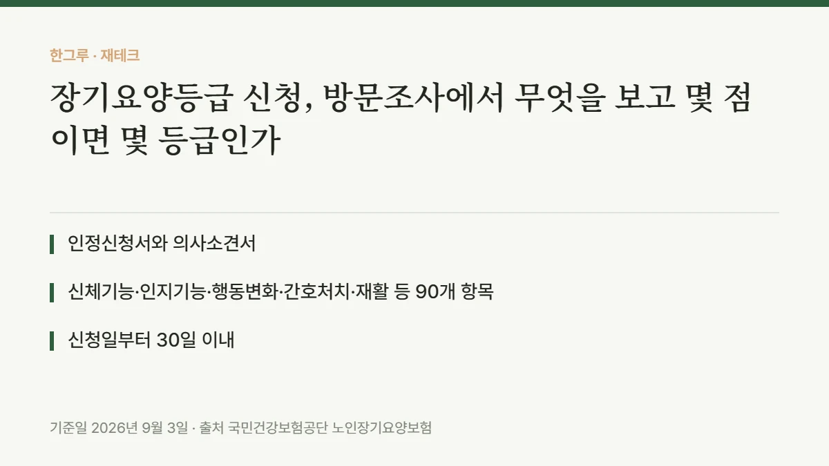 장기요양등급 신청, 방문조사에서 무엇을 보고 몇 점이면 몇 등급인가 — 핵심 요약