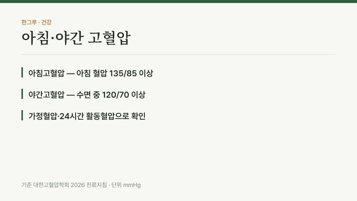 아침·야간 고혈압이란 무엇인가, 낮엔 정상인데 왜 더 위험할까 — 핵심 요약: 아침고혈압 — 아침 혈압 135/85 이상, 야간고혈압 — 수면 중 120/70 이상, 가정혈압·24시간 활동혈압으로 확인