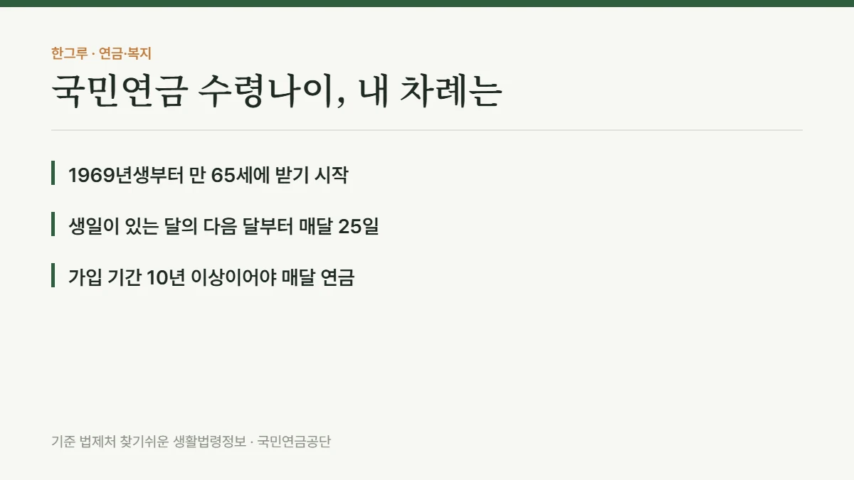 국민연금 수령나이는 태어난 해로 정해집니다 — 내 차례는 언제인가 — 핵심 요약: 1969년생부터 만 65세에 받기 시작, 생일이 있는 달의 다음 달부터 매달 25일, 가입 기간 10년 이상이어야 매달 연금