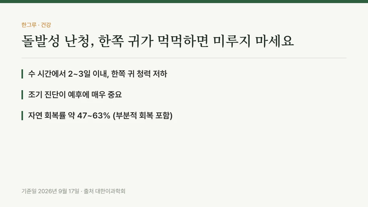 돌발성 난청, 한쪽 귀가 먹먹하면 미루지 마세요 — 핵심 요약: 수 시간에서 2~3일 이내, 한쪽 귀 청력 저하, 조기 진단이 예후에 매우 중요, 자연 회복률 약 47~63% (부분적 회복 포함)