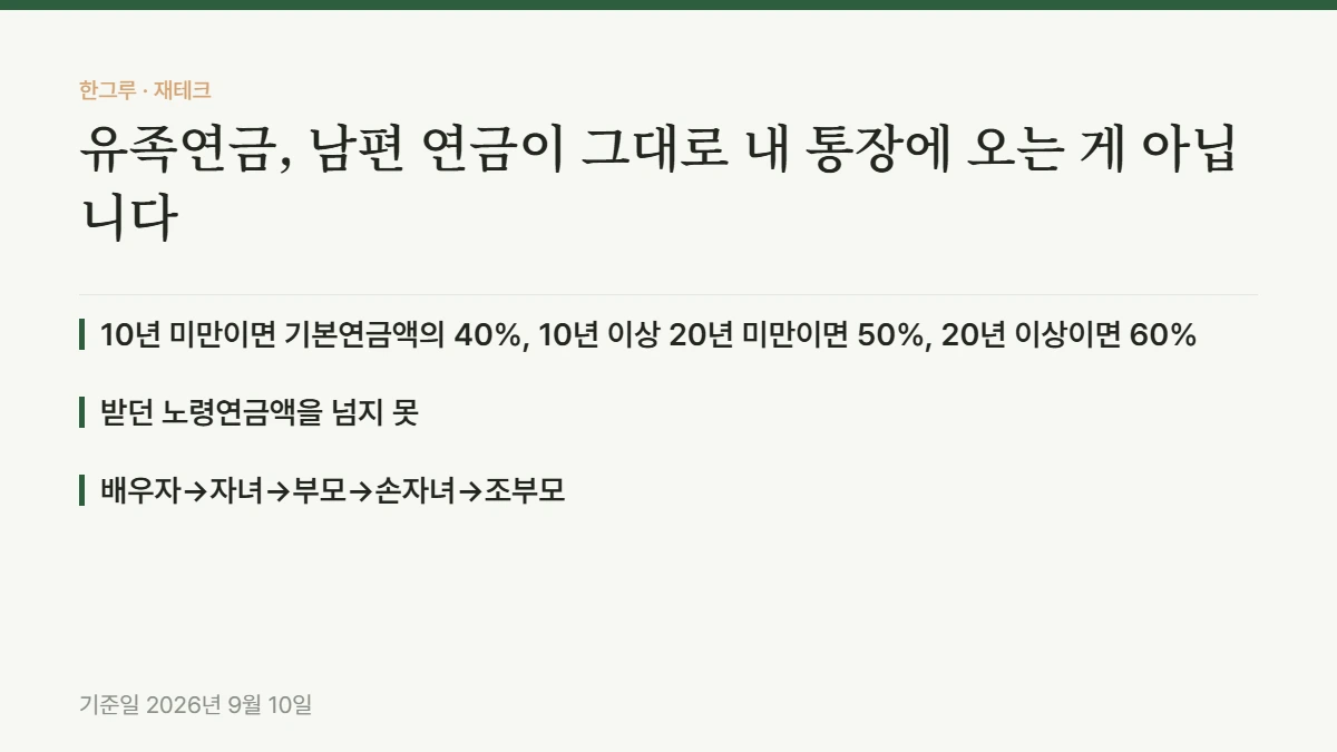 유족연금, 남편 연금이 그대로 내 통장에 오는 게 아닙니다 — 핵심 요약: 10년 미만이면 기본연금액의 40%, 10년 이상 20년 미만이면 50%, 20년 이상이면 60%, 받던 노령연금액을 넘지 못, 배우자→자녀→부모→손자녀→조부모