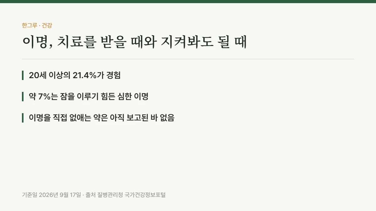 이명, 치료를 받을 때와 지켜봐도 될 때 — 핵심 요약: 20세 이상의 21.4%가 경험, 약 7%는 잠을 이루기 힘든 심한 이명, 이명을 직접 없애는 약은 아직 보고된 바 없음