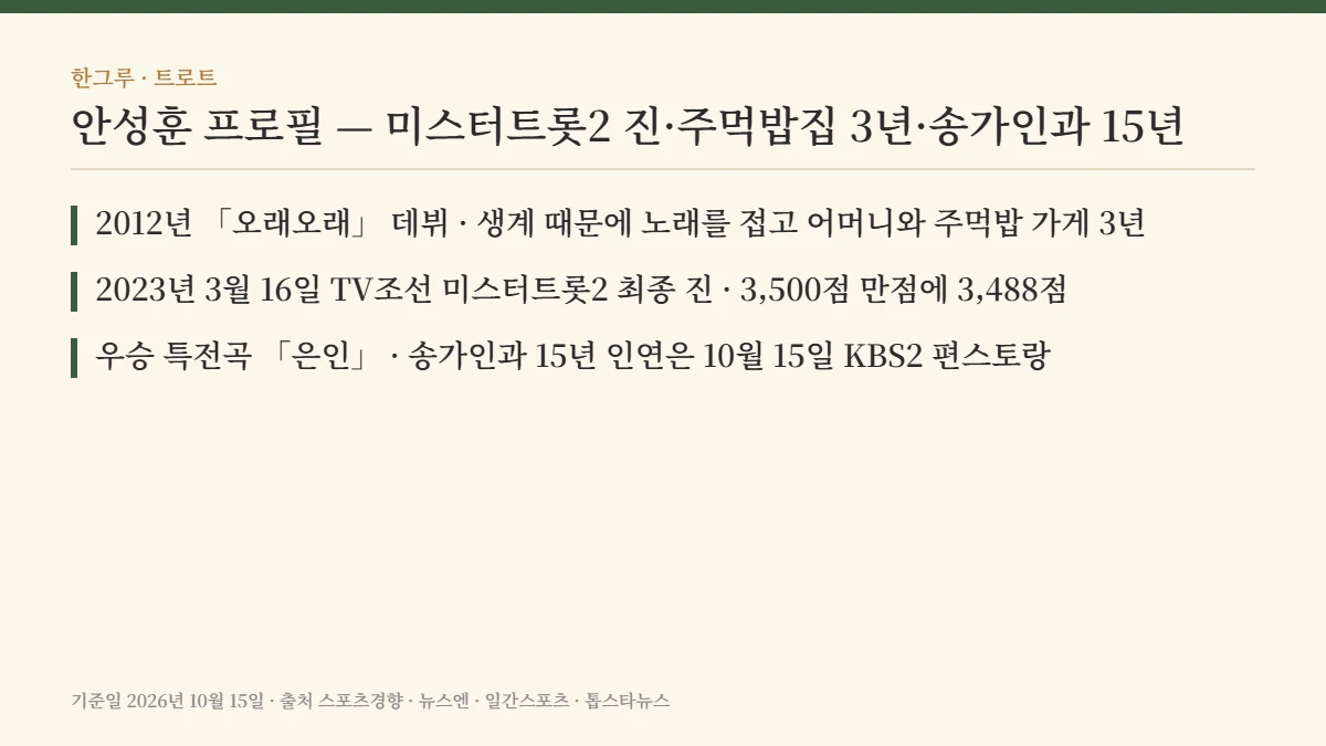 안성훈 프로필 — 핵심 요약: 2012년 데뷔 · 주먹밥 가게 3년 · 미스터트롯2 진 3,488점 · 특전곡 은인