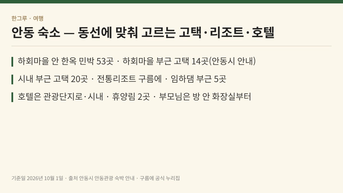 안동 숙소 — 핵심 요약: 하회마을 한옥 민박 53곳 · 시내 고택 20곳 · 구름에 · 관광단지 호텔