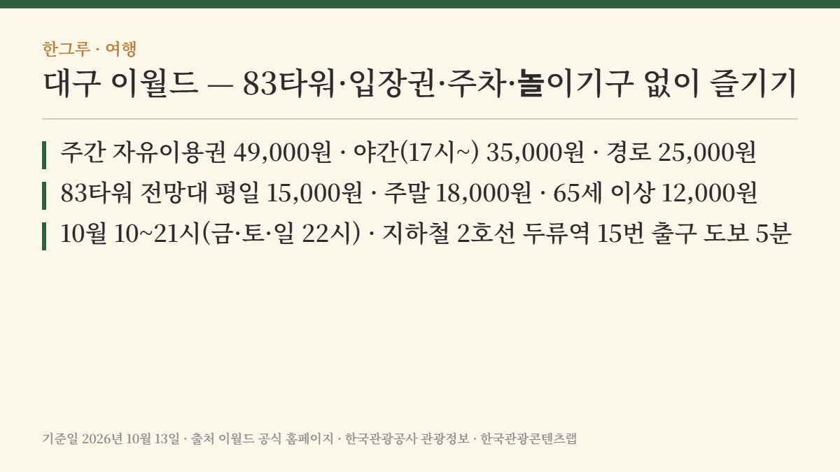 대구 이월드 — 핵심 요약: 자유이용권 49,000원 · 83타워 전망대 15,000원 · 두류역 15번 출구