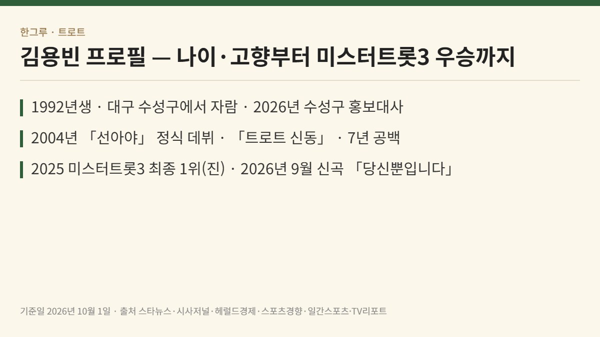 김용빈 프로필 — 핵심 요약: 1992년생 대구 수성구 · 2004년 데뷔 · 미스터트롯3 진