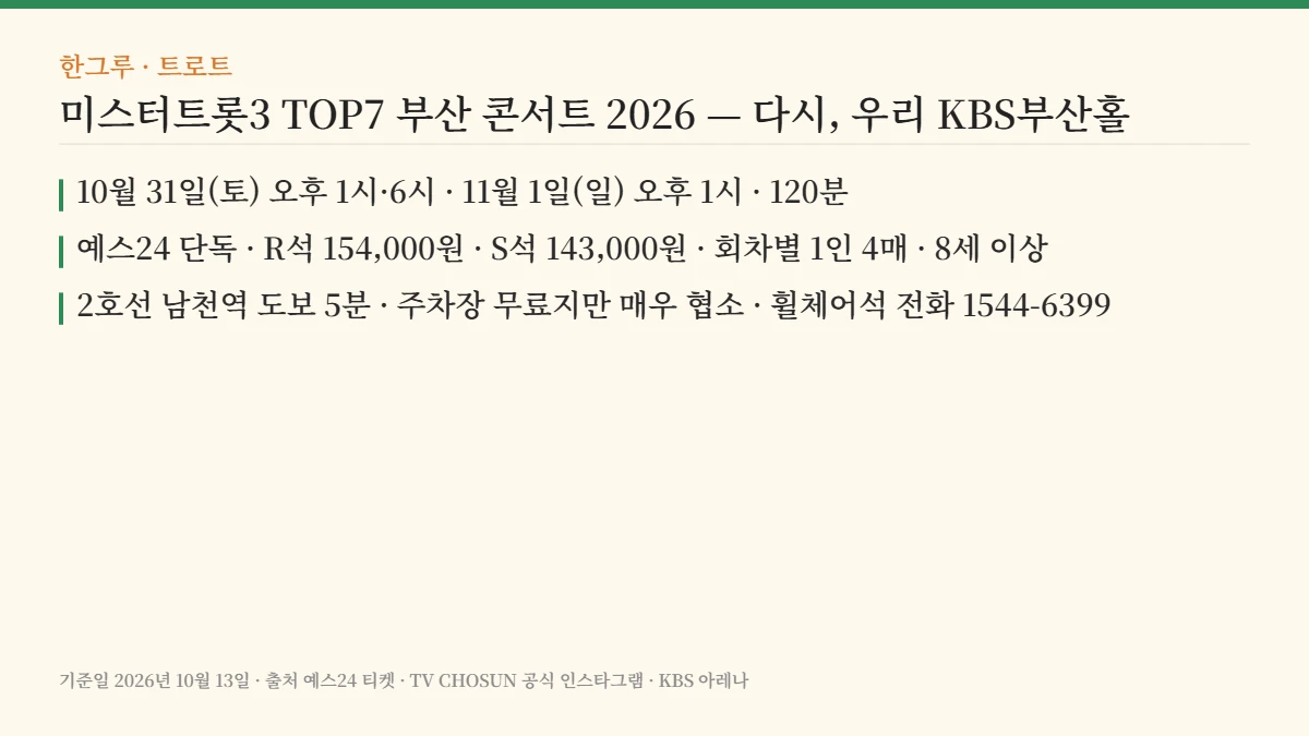 미스터트롯3 TOP7 부산 콘서트 2026 핵심 요약: 10월 31일~11월 1일 KBS부산홀 세 회차 · 예스24 단독 R석 154,000원 · 2호선 남천역 도보 5분