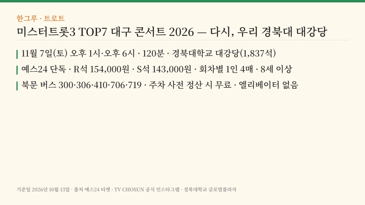 미스터트롯3 TOP7 대구 콘서트 2026 핵심 요약: 11월 7일 경북대학교 대강당 두 회차 · 예스24 단독 R석 154,000원 · 주차 사전 정산 시 무료