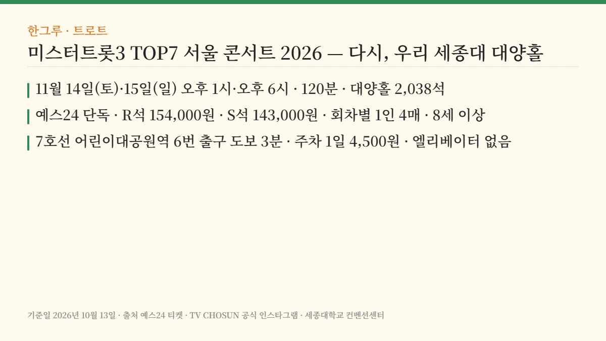미스터트롯3 TOP7 서울 콘서트 2026 핵심 요약: 11월 14~15일 세종대학교 대양홀 네 회차 · 예스24 단독 R석 154,000원 · 어린이대공원역 도보 3분