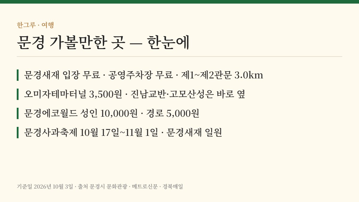 문경 가볼만한 곳 — 핵심 요약: 문경새재 입장·주차 무료 · 오미자테마터널 3,500원 · 에코월드 성인 10,000원 · 사과축제 10/17~11/1