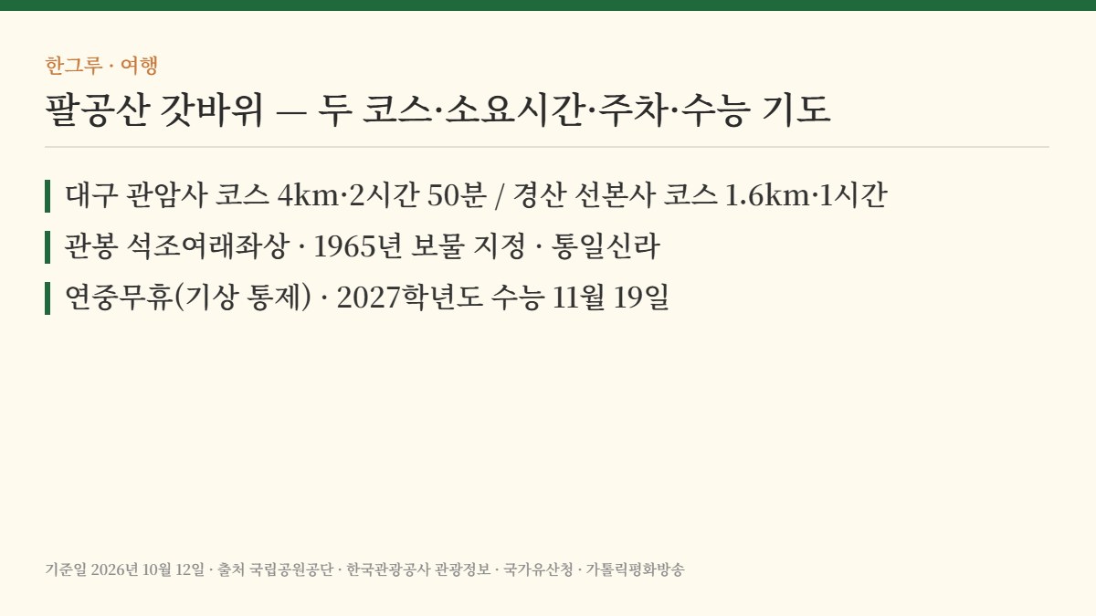 팔공산 갓바위 — 핵심 요약: 대구 관암사 코스 4km · 경산 선본사 코스 1.6km · 관봉 석조여래좌상