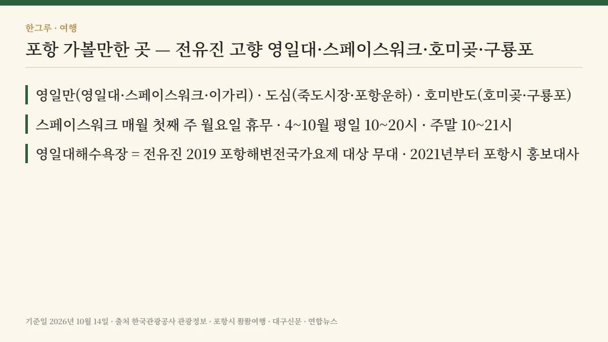 포항 가볼만한 곳 — 핵심 요약: 세 갈래 동선 · 스페이스워크 휴무 · 전유진 첫 무대 영일대